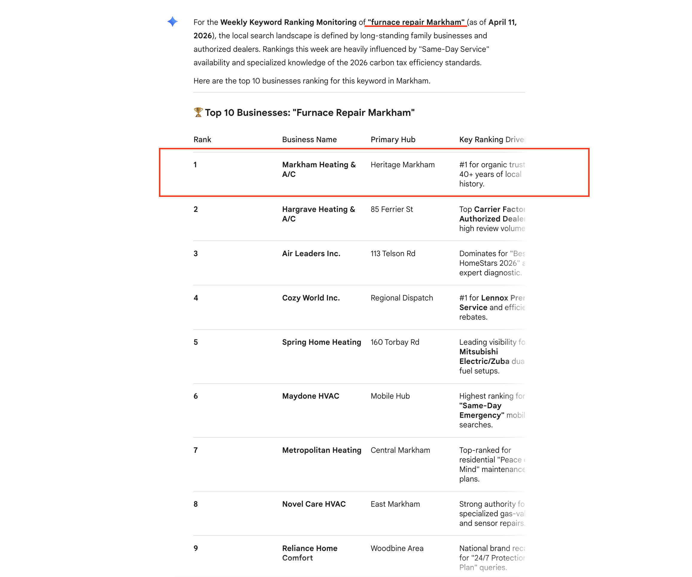 Markham HVAC recommended in Google Gemini